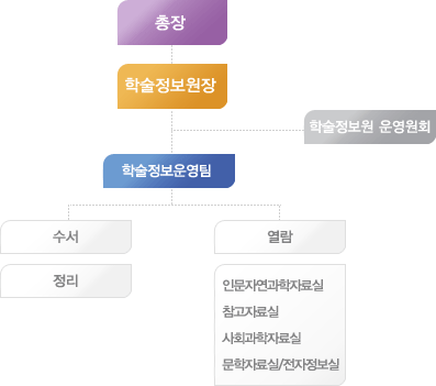 신경주대학교 학술정보원